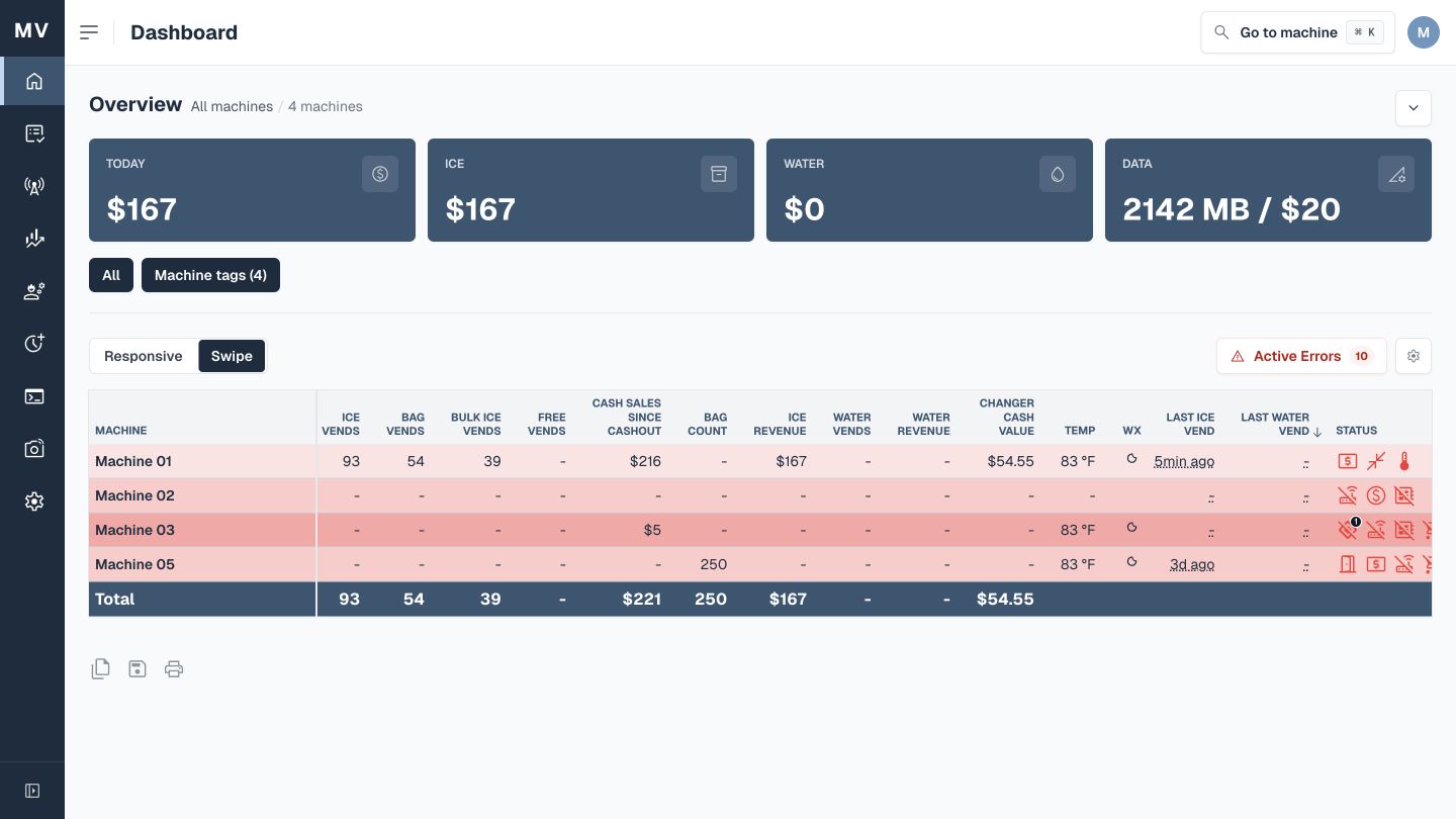Anonymized MyVends dashboard showing live sales, vending activity, and machine status