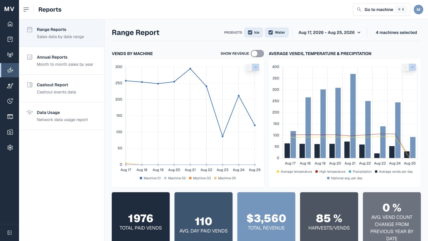 Anonymized MyVends range report with vending and weather charts